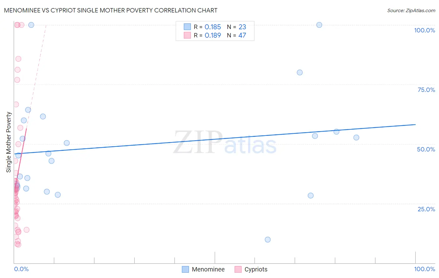 Menominee vs Cypriot Single Mother Poverty