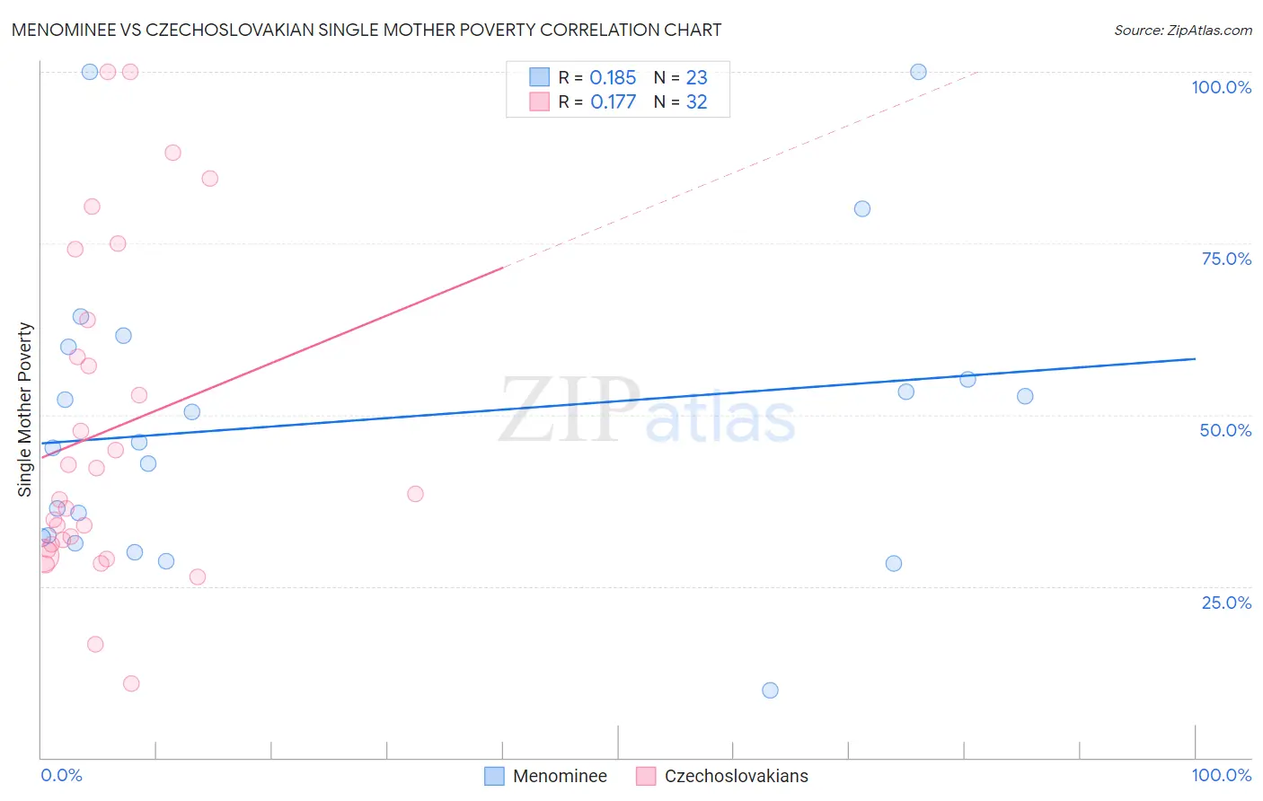 Menominee vs Czechoslovakian Single Mother Poverty