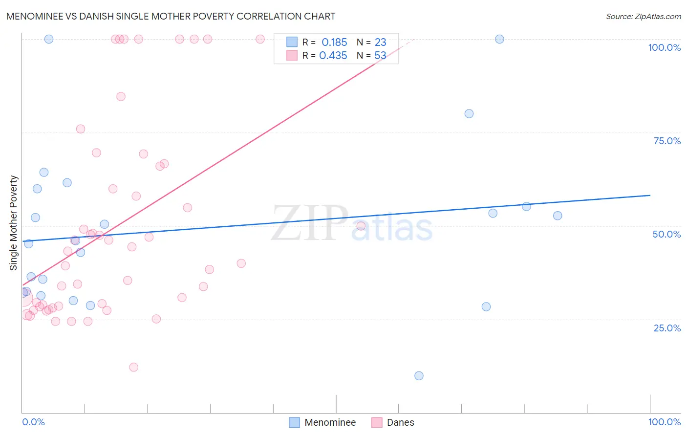 Menominee vs Danish Single Mother Poverty