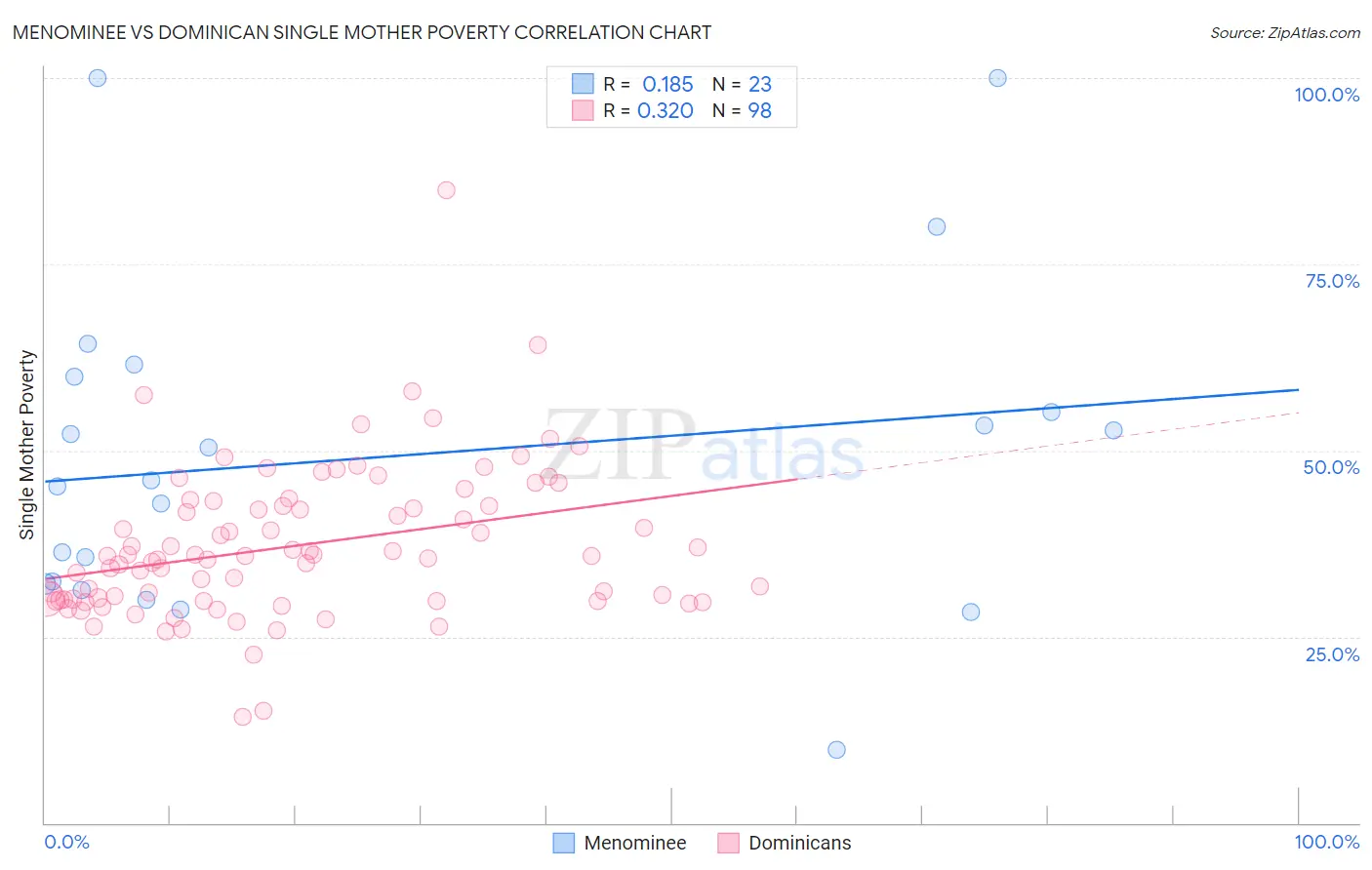 Menominee vs Dominican Single Mother Poverty