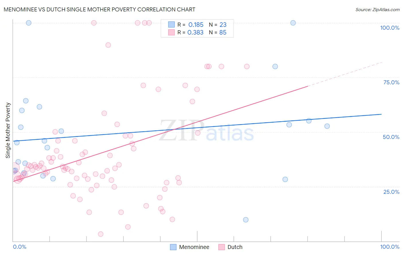 Menominee vs Dutch Single Mother Poverty