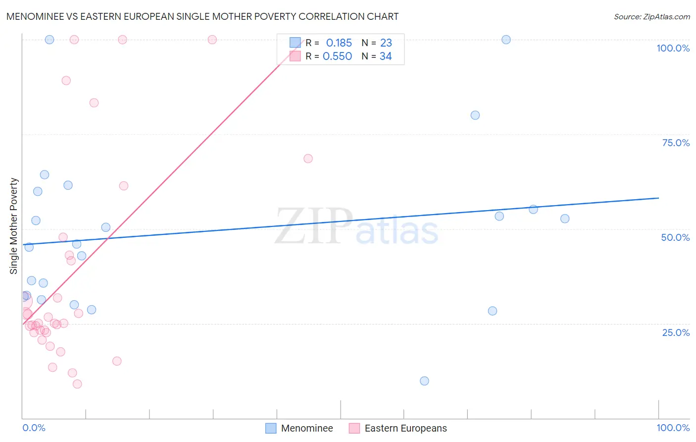 Menominee vs Eastern European Single Mother Poverty