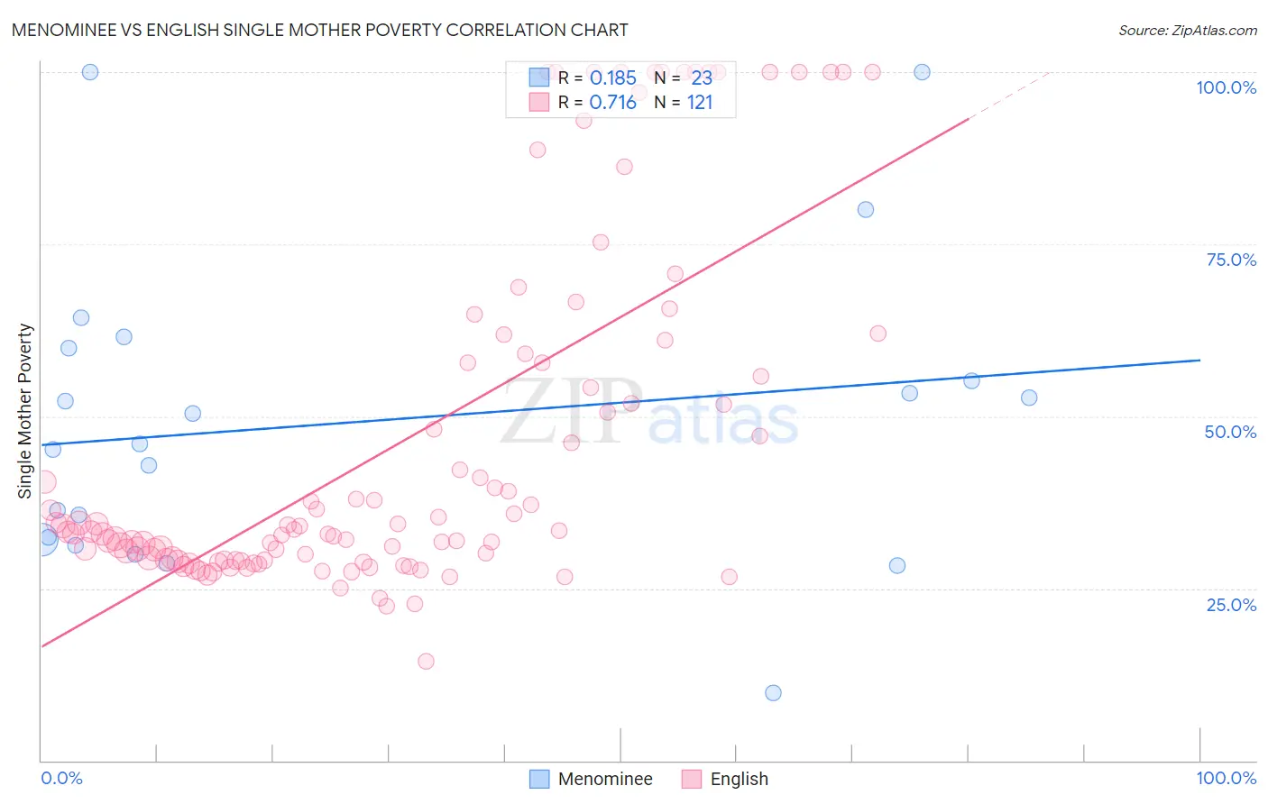 Menominee vs English Single Mother Poverty