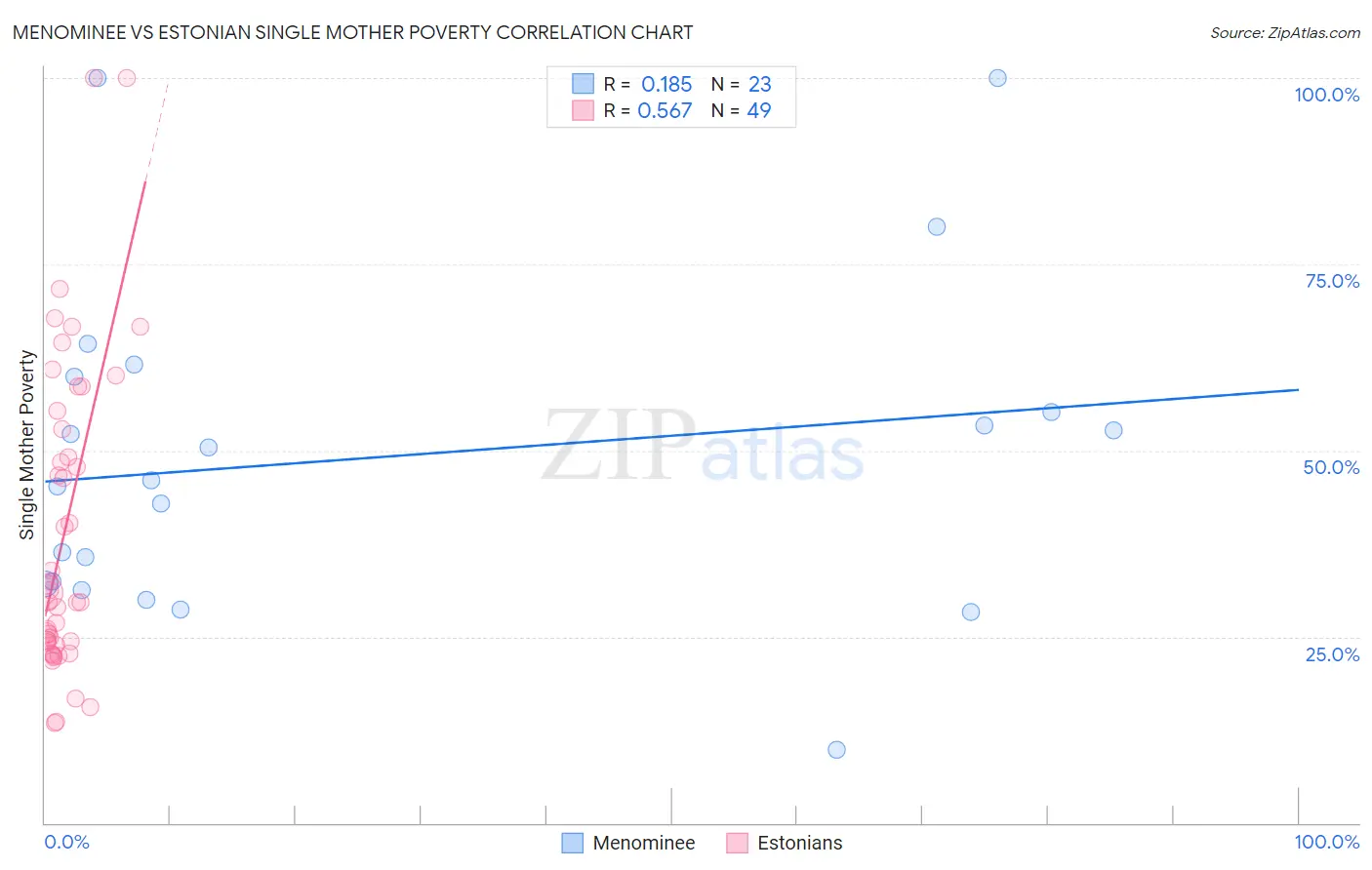 Menominee vs Estonian Single Mother Poverty