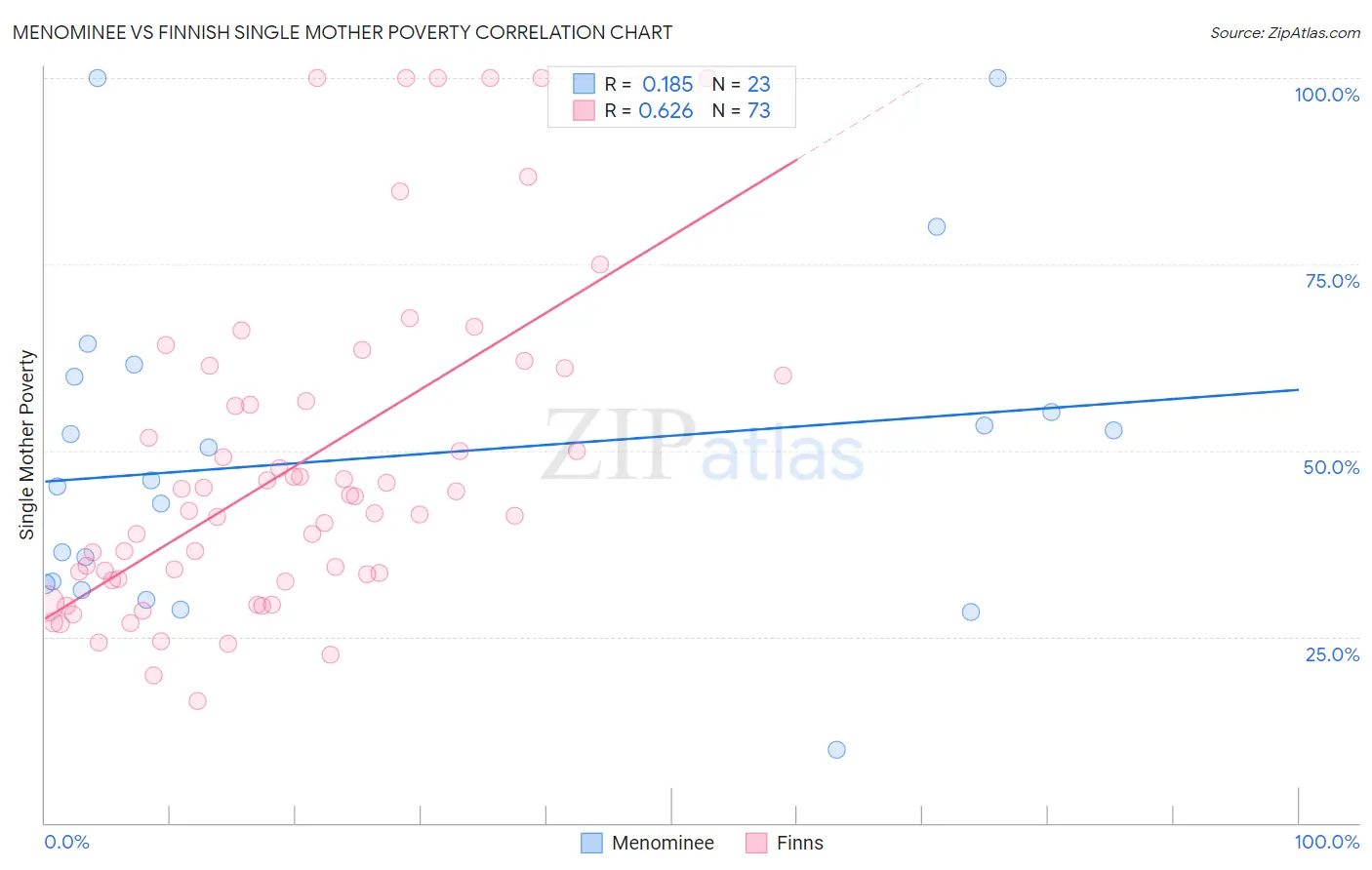 Menominee vs Finnish Single Mother Poverty