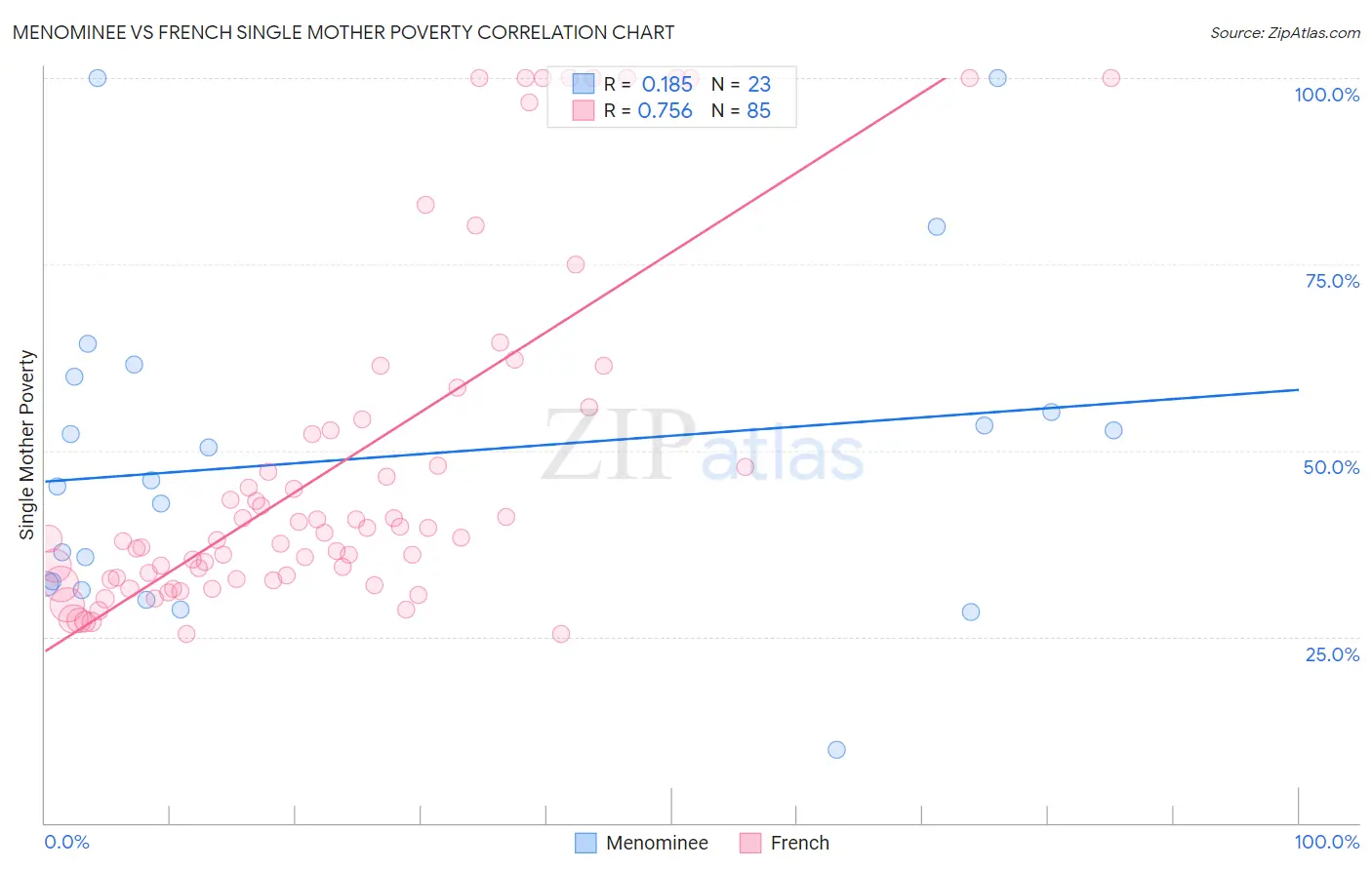 Menominee vs French Single Mother Poverty