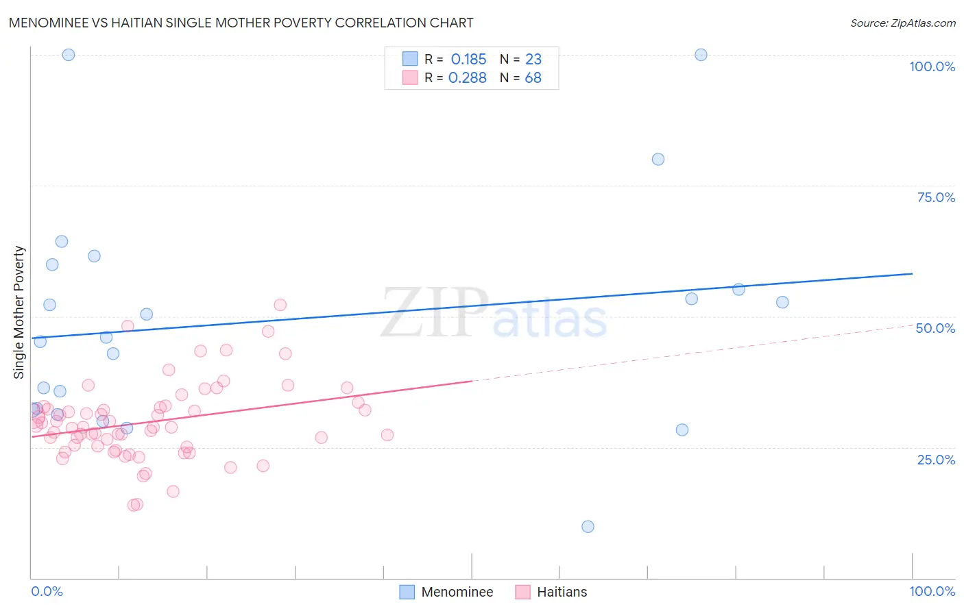 Menominee vs Haitian Single Mother Poverty