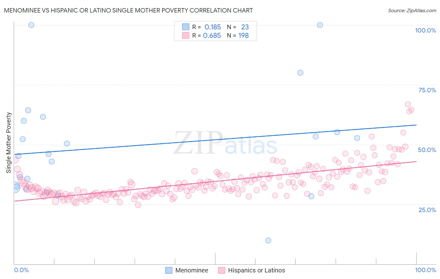 Menominee vs Hispanic or Latino Single Mother Poverty