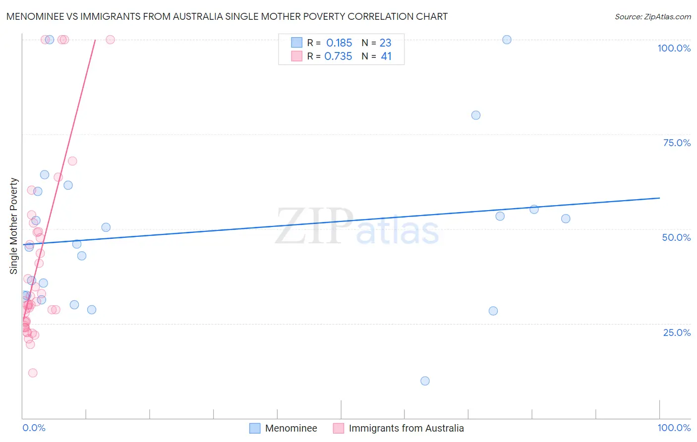 Menominee vs Immigrants from Australia Single Mother Poverty