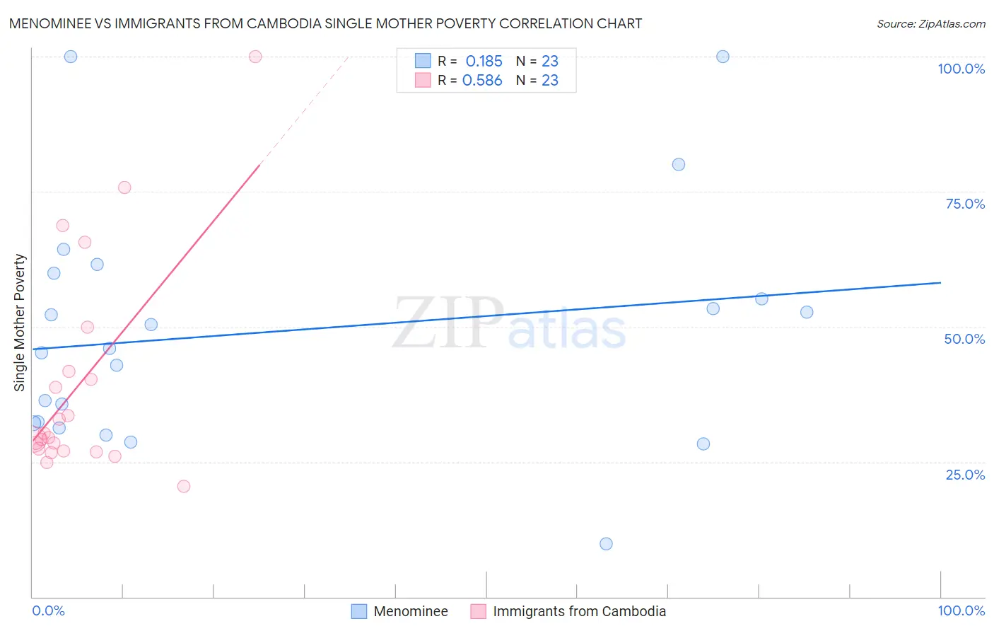 Menominee vs Immigrants from Cambodia Single Mother Poverty
