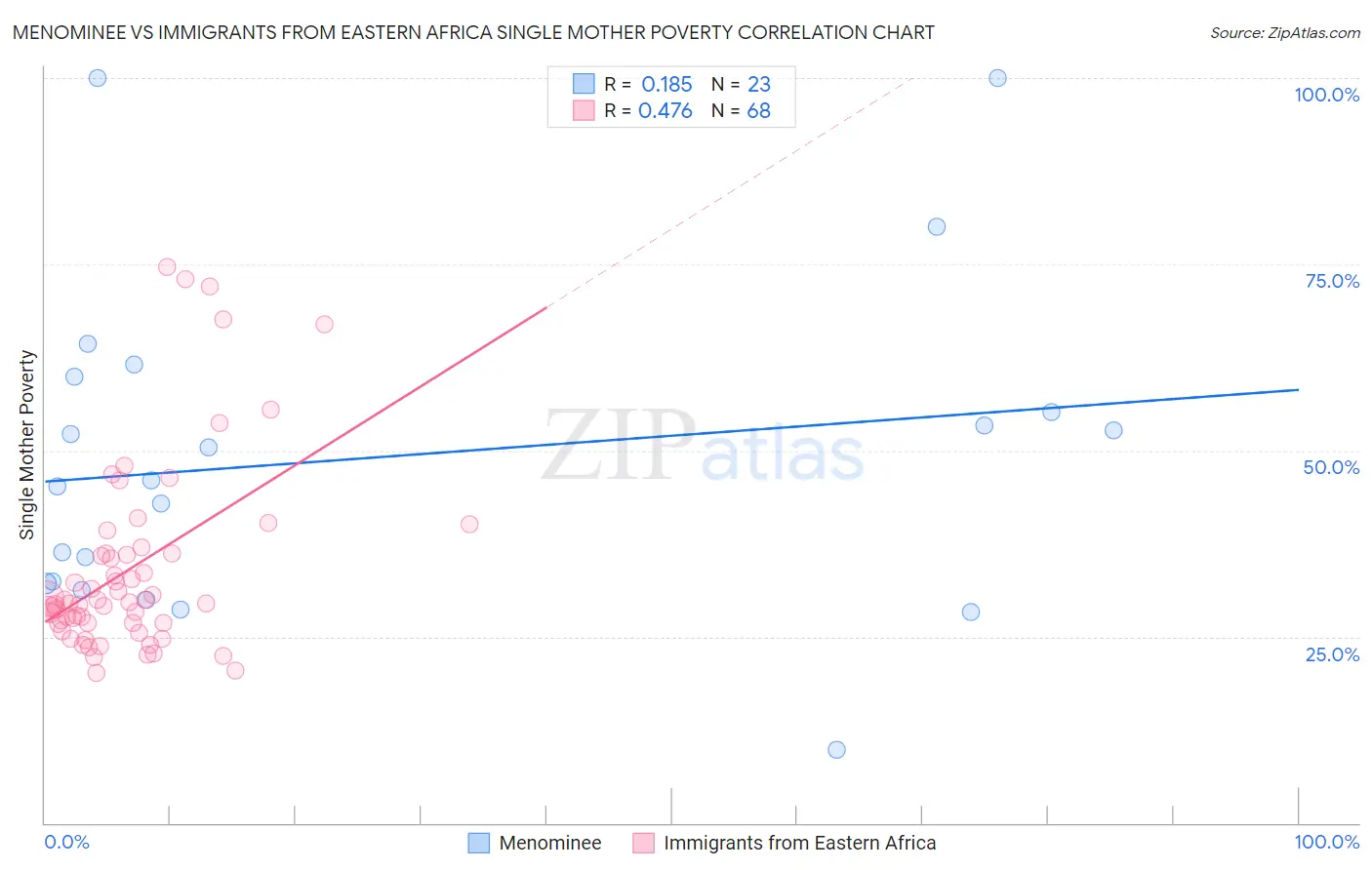 Menominee vs Immigrants from Eastern Africa Single Mother Poverty