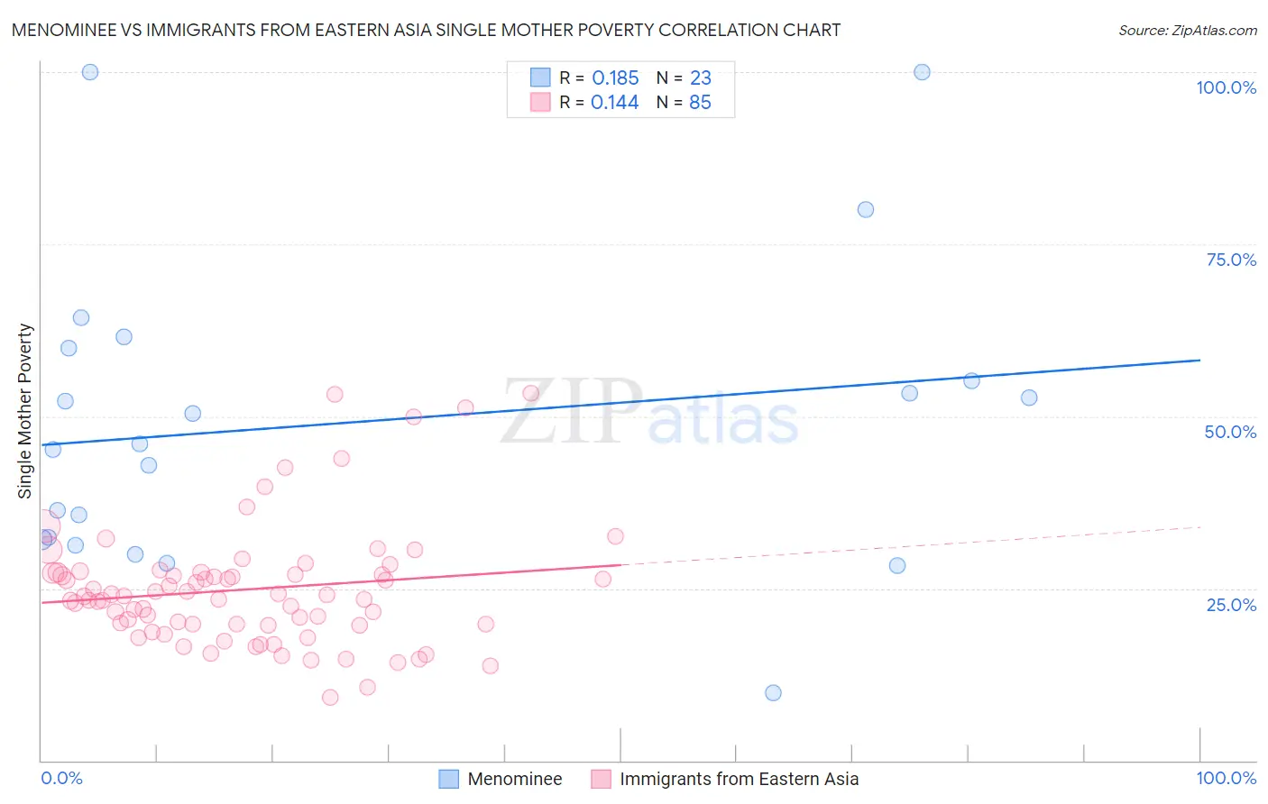 Menominee vs Immigrants from Eastern Asia Single Mother Poverty