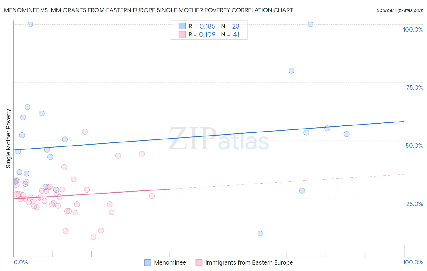 Menominee vs Immigrants from Eastern Europe Single Mother Poverty