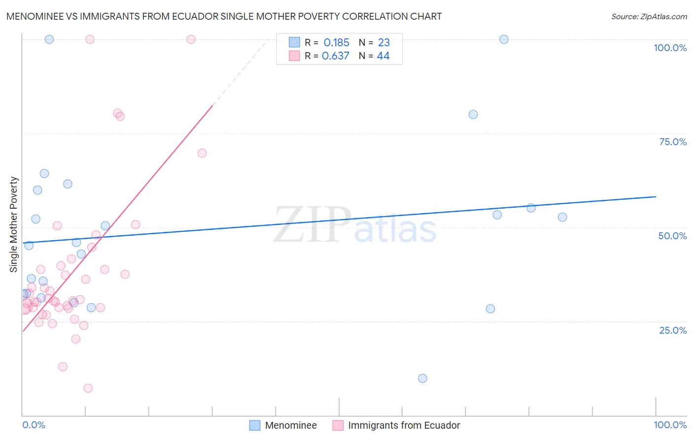Menominee vs Immigrants from Ecuador Single Mother Poverty