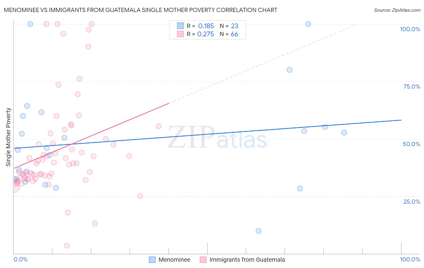 Menominee vs Immigrants from Guatemala Single Mother Poverty
