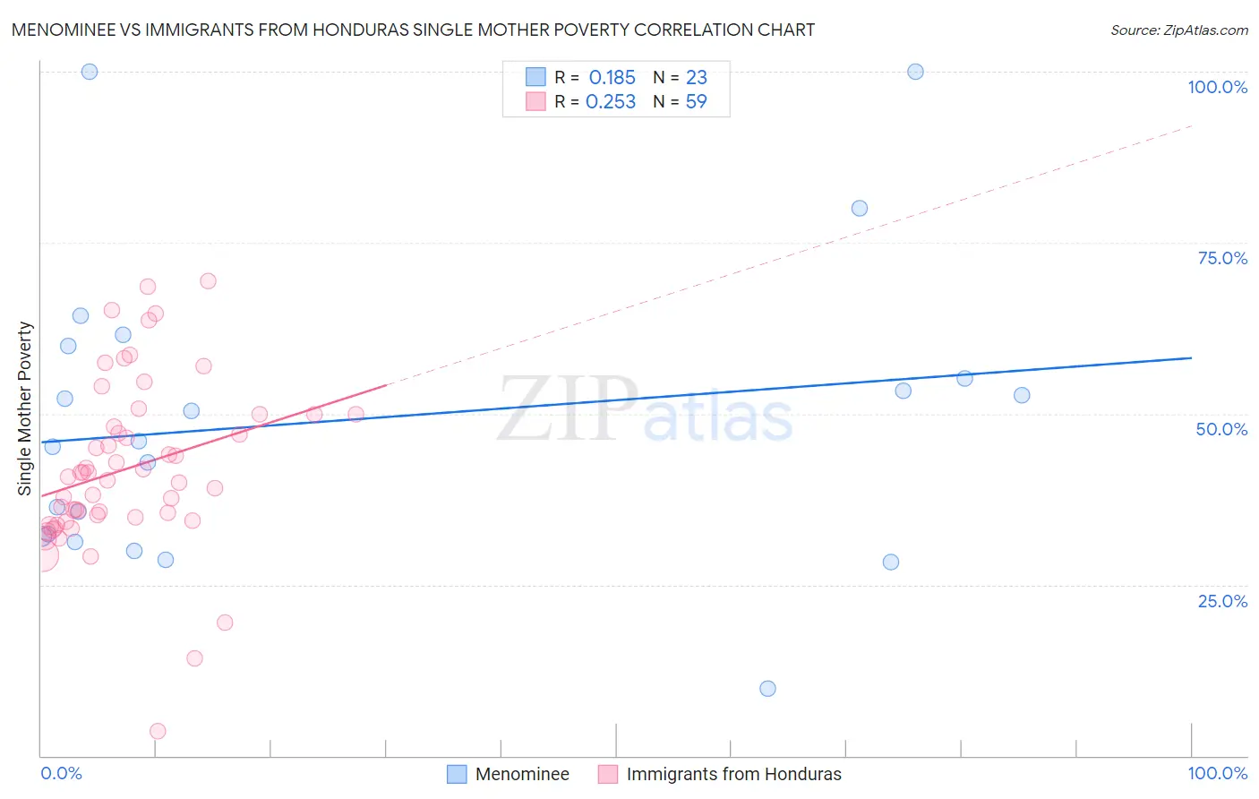 Menominee vs Immigrants from Honduras Single Mother Poverty