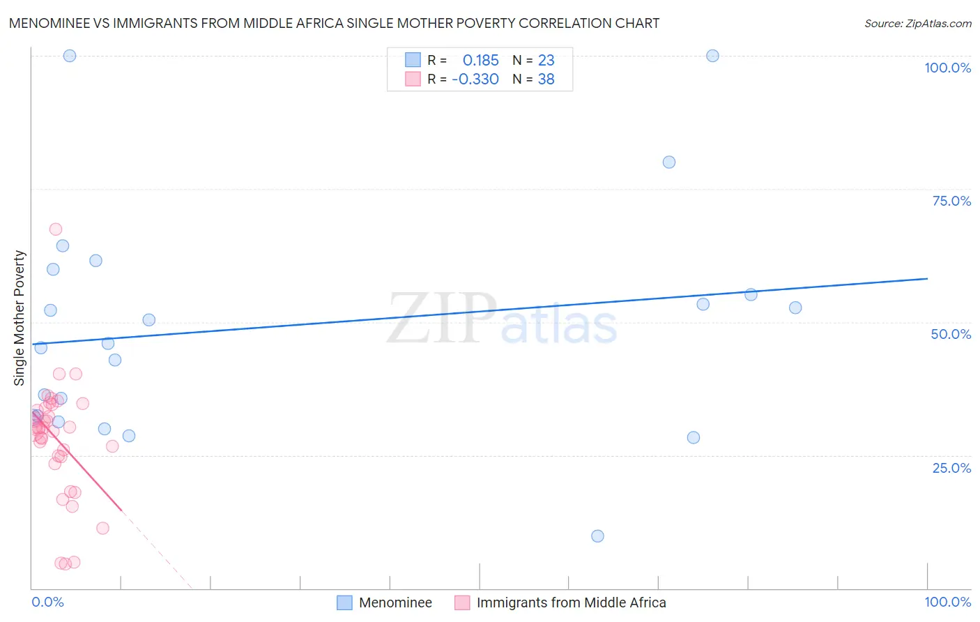 Menominee vs Immigrants from Middle Africa Single Mother Poverty