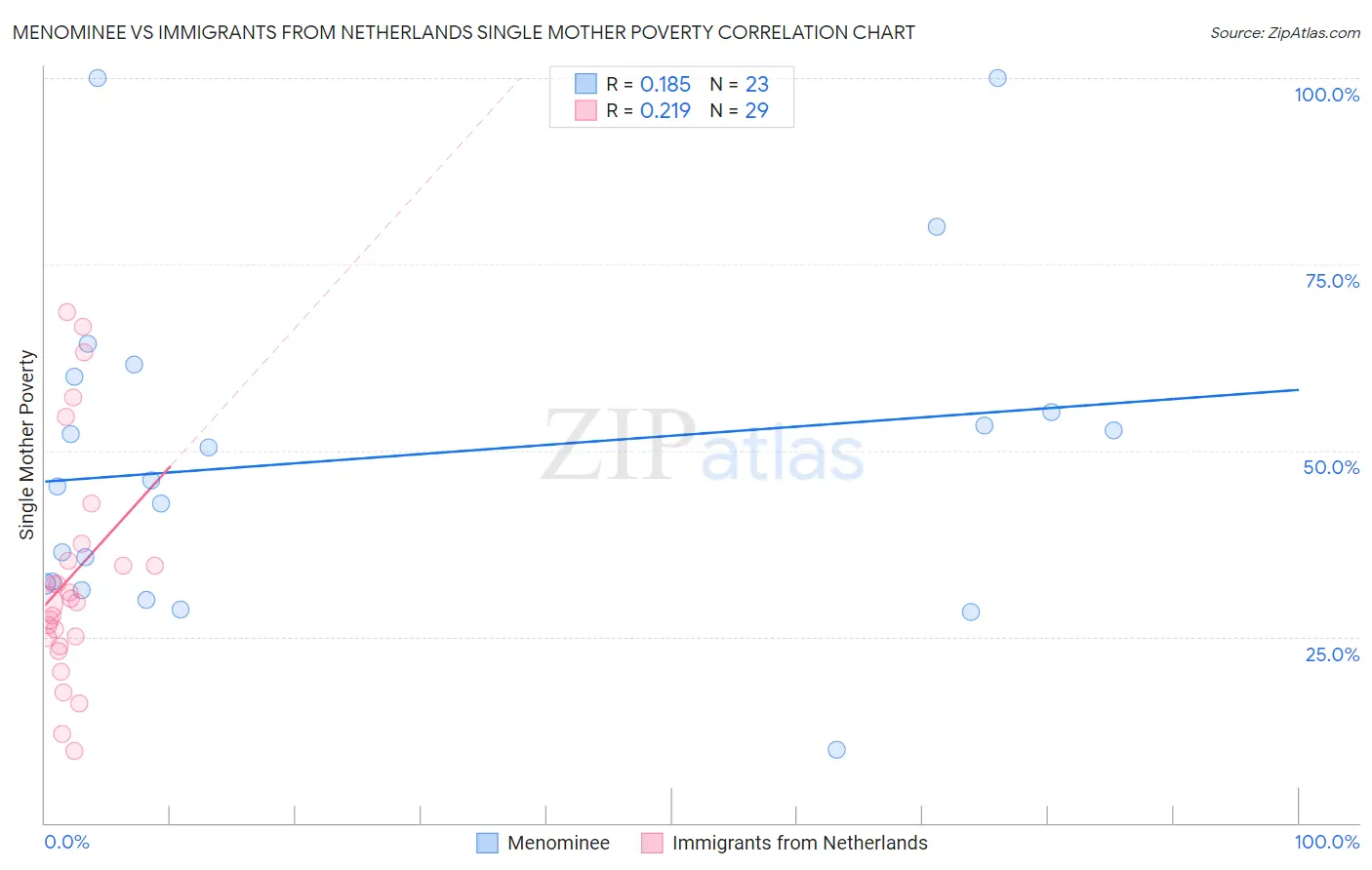 Menominee vs Immigrants from Netherlands Single Mother Poverty