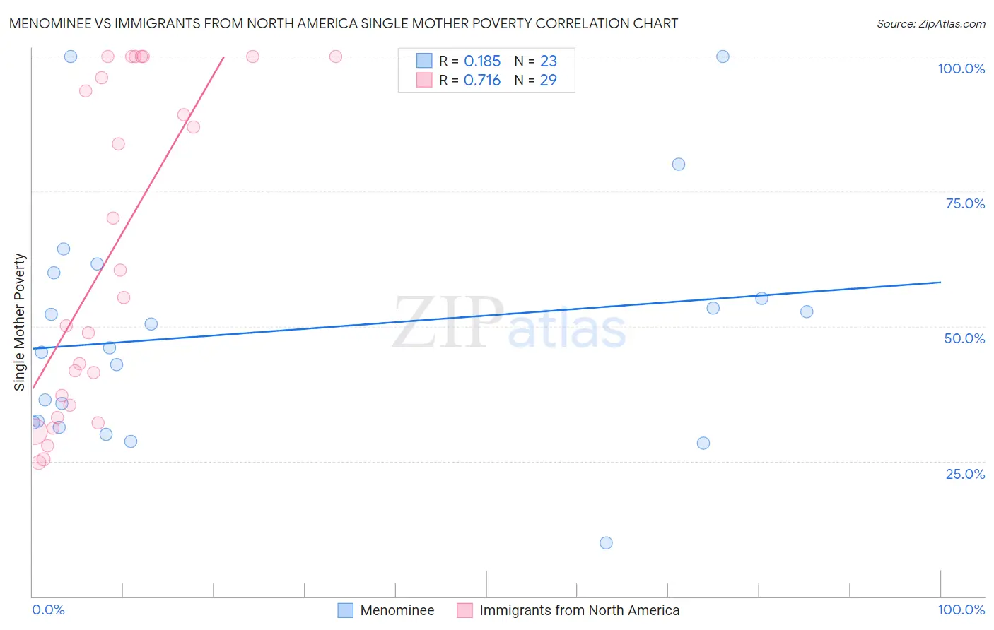 Menominee vs Immigrants from North America Single Mother Poverty