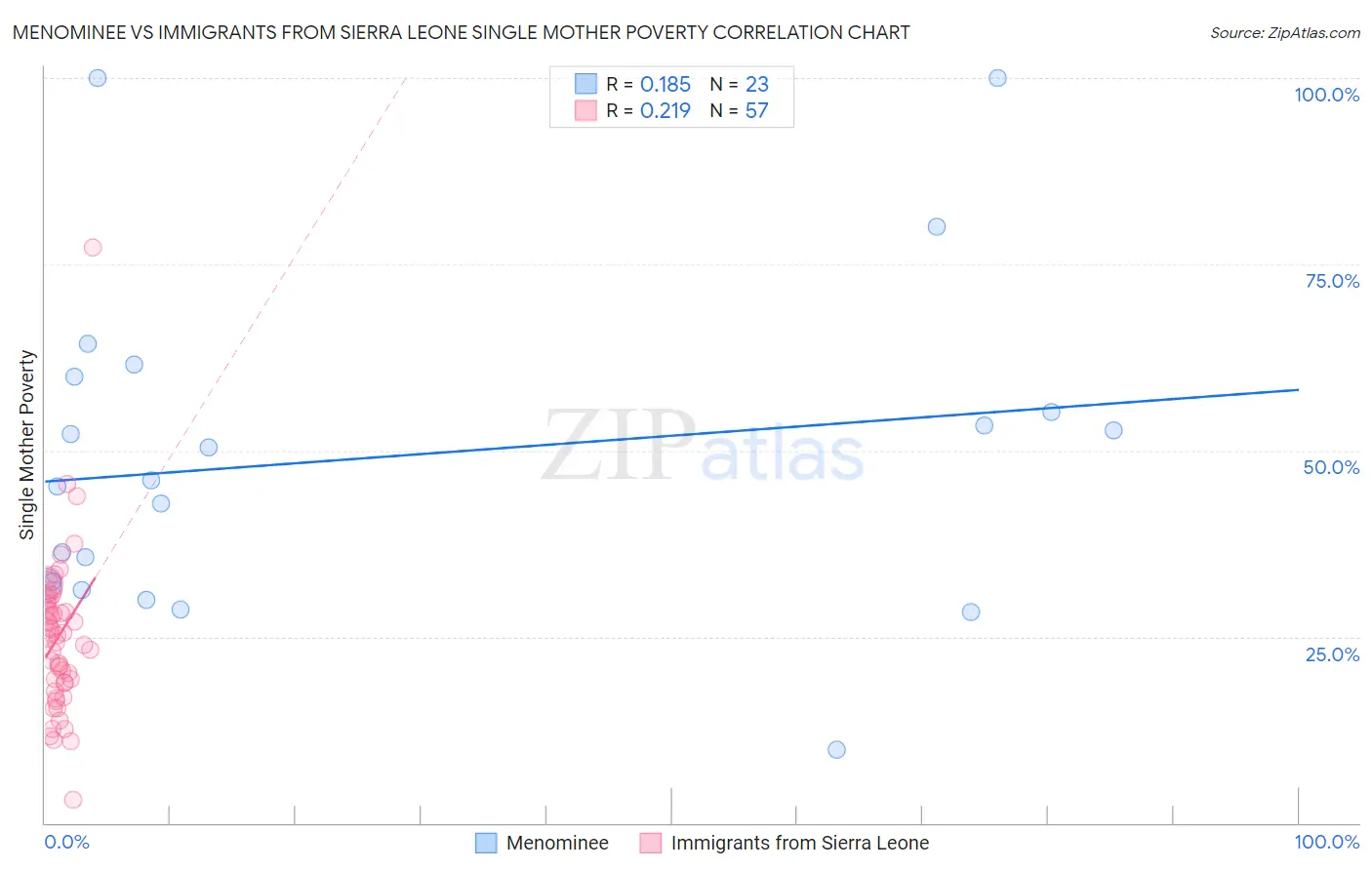 Menominee vs Immigrants from Sierra Leone Single Mother Poverty