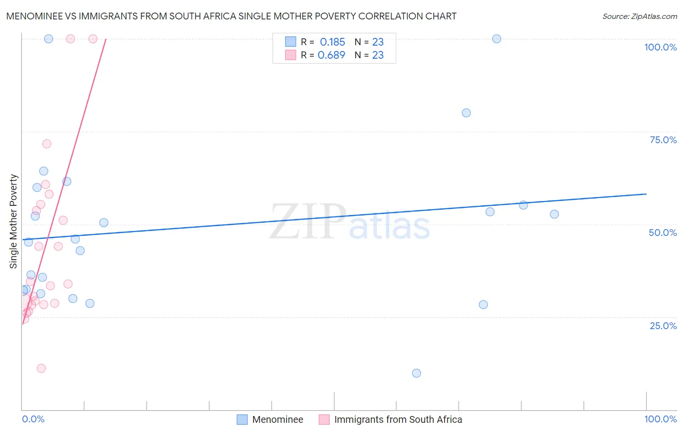 Menominee vs Immigrants from South Africa Single Mother Poverty