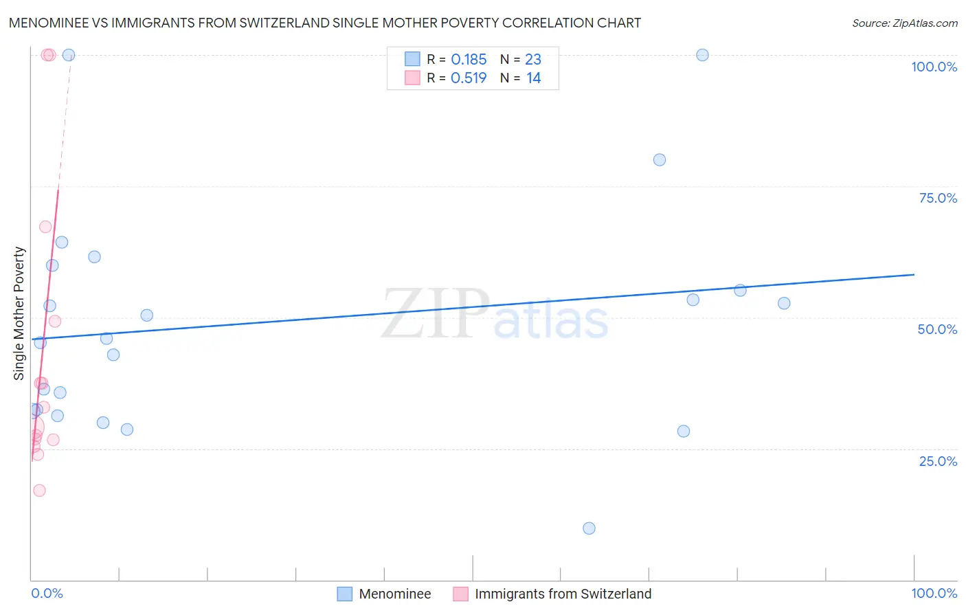 Menominee vs Immigrants from Switzerland Single Mother Poverty