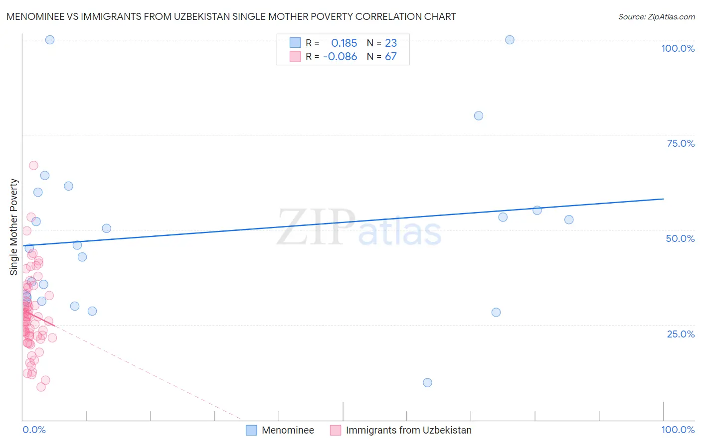 Menominee vs Immigrants from Uzbekistan Single Mother Poverty