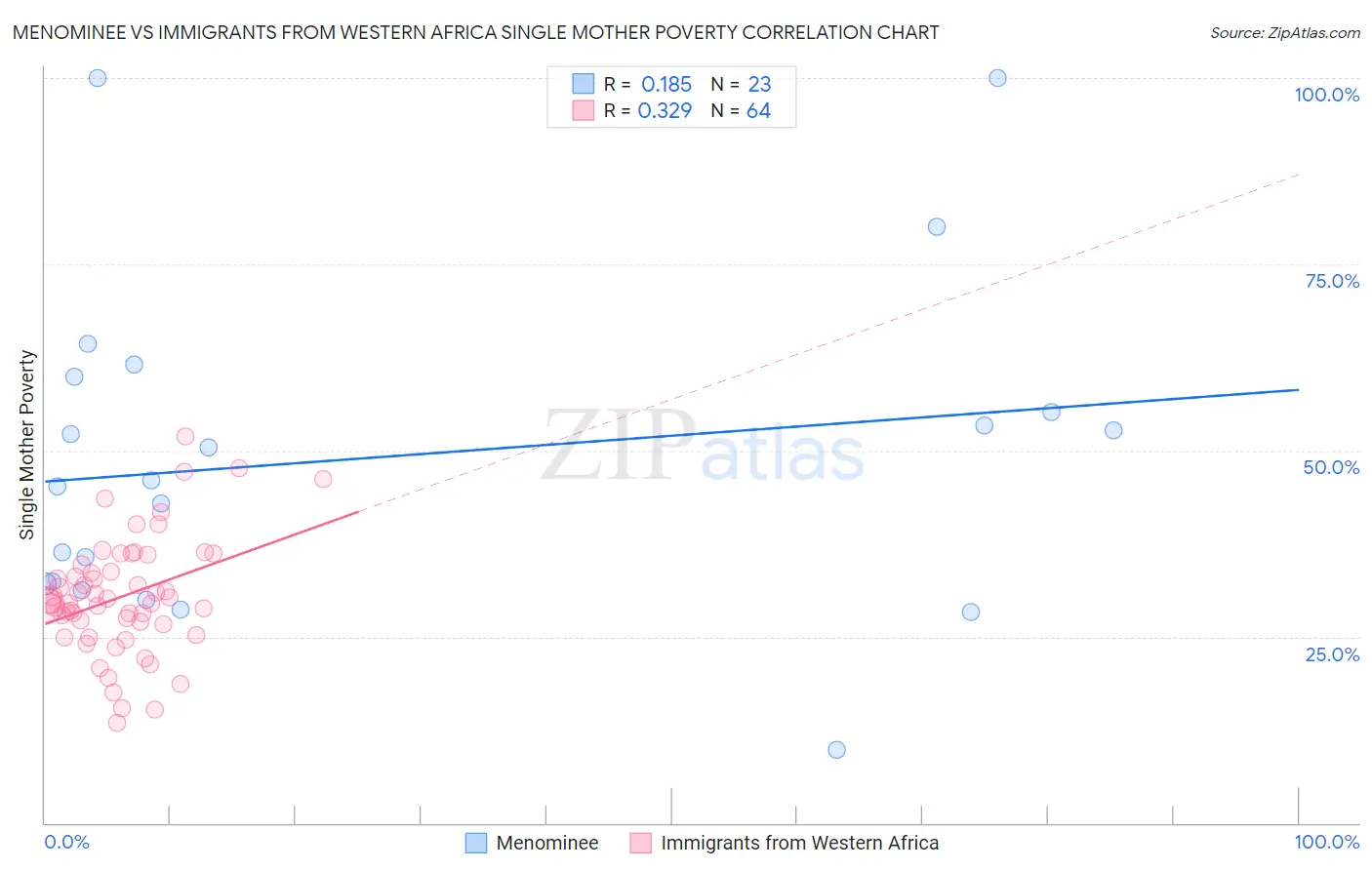 Menominee vs Immigrants from Western Africa Single Mother Poverty
