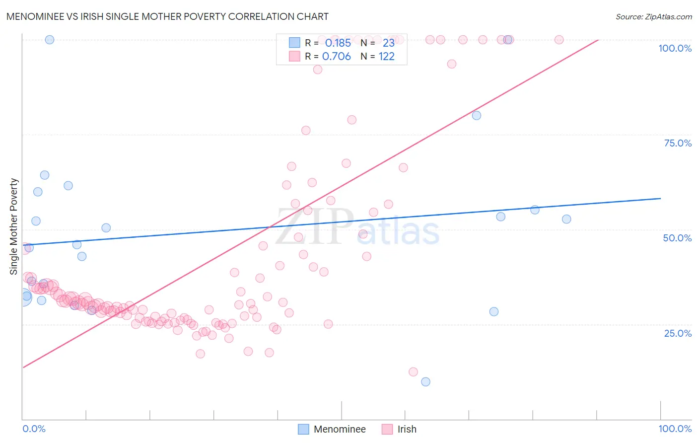Menominee vs Irish Single Mother Poverty