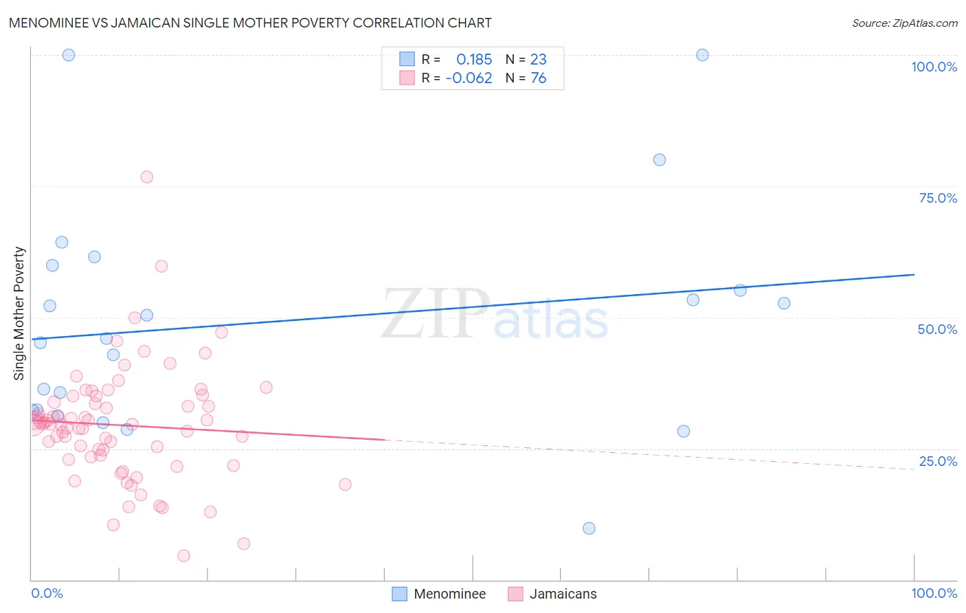 Menominee vs Jamaican Single Mother Poverty