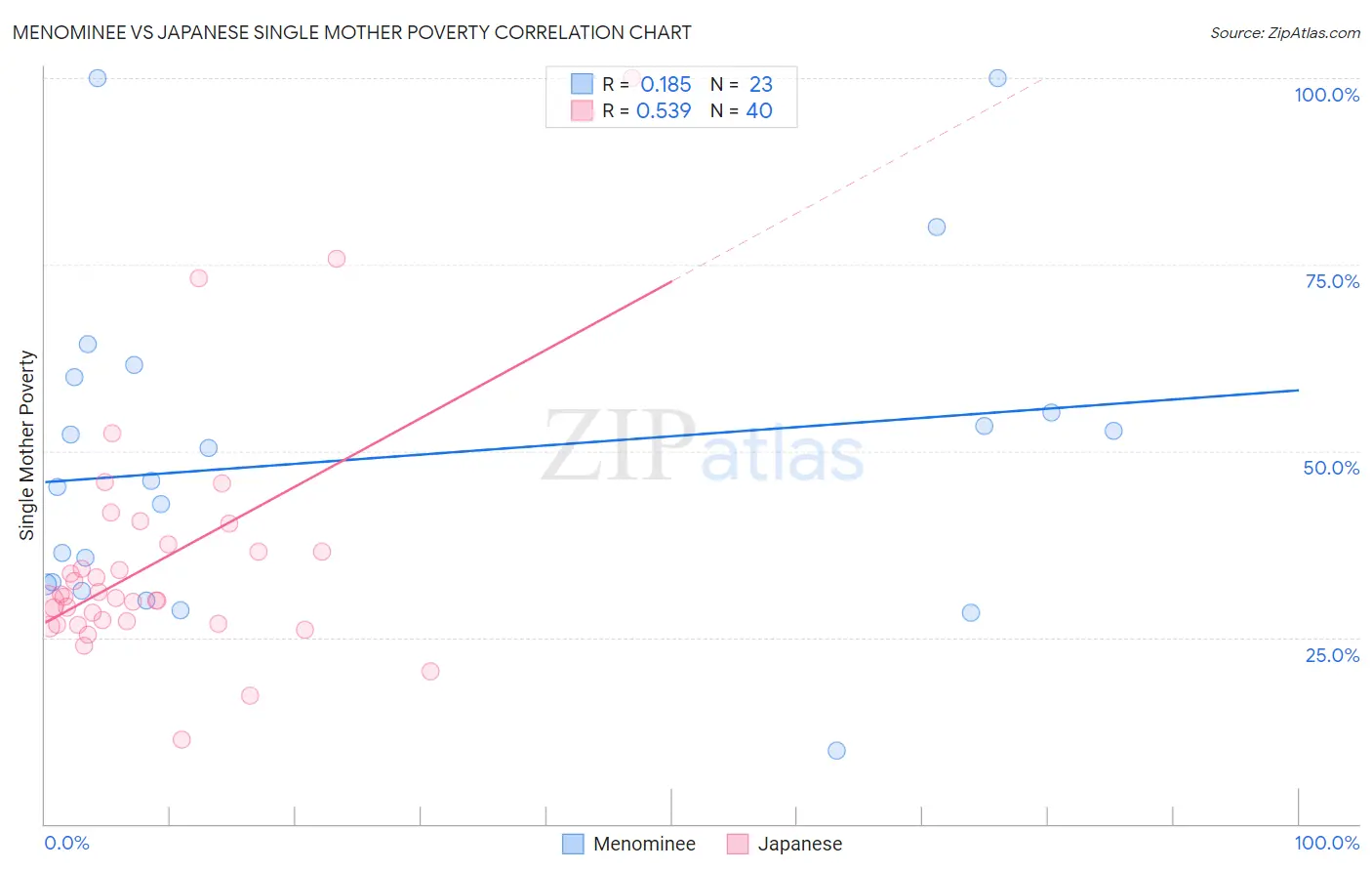 Menominee vs Japanese Single Mother Poverty