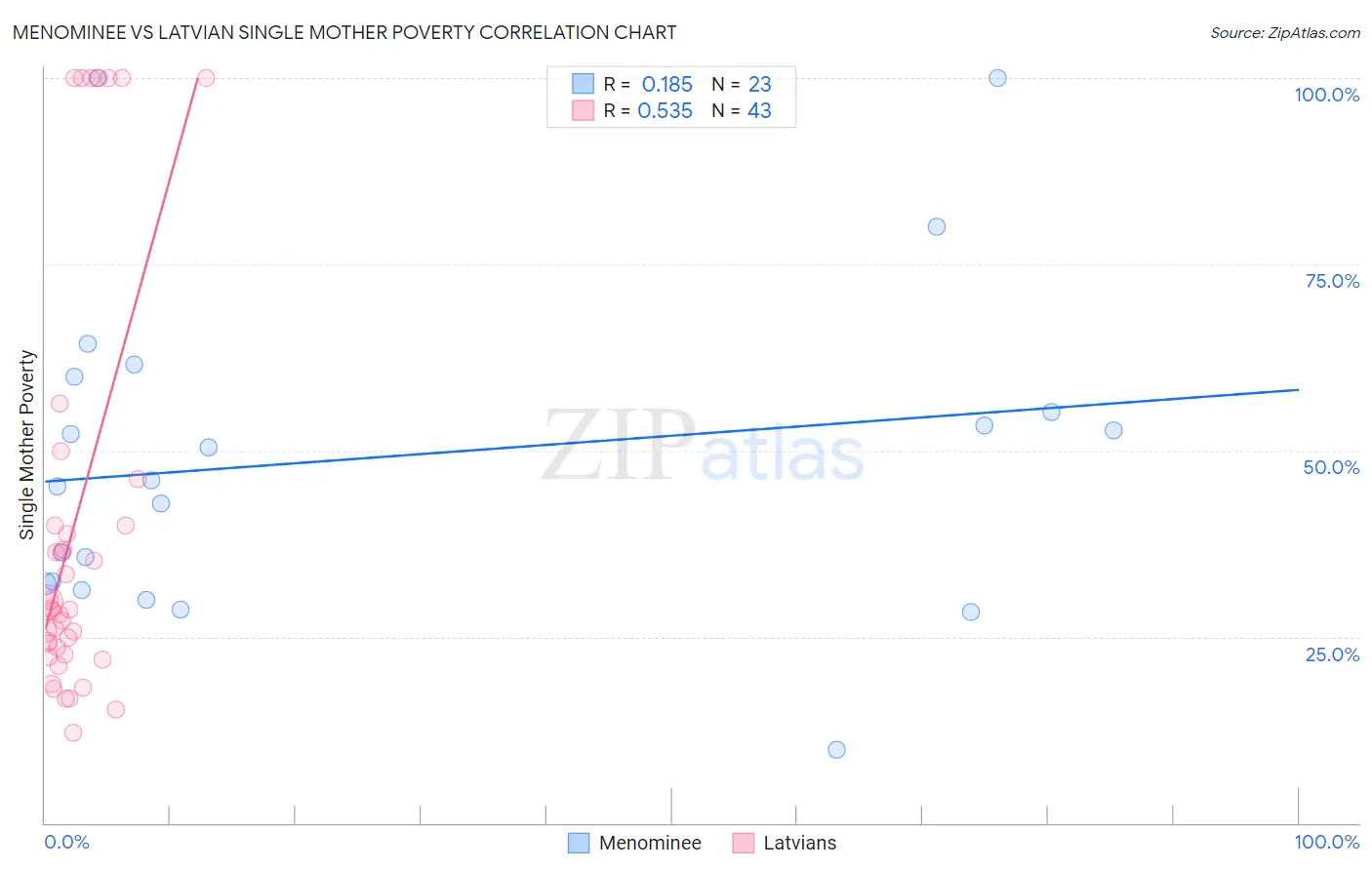 Menominee vs Latvian Single Mother Poverty