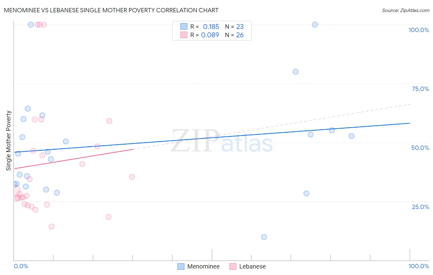 Menominee vs Lebanese Single Mother Poverty