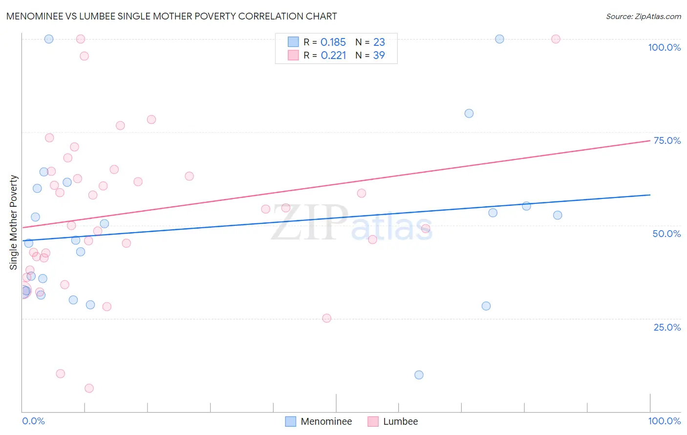 Menominee vs Lumbee Single Mother Poverty