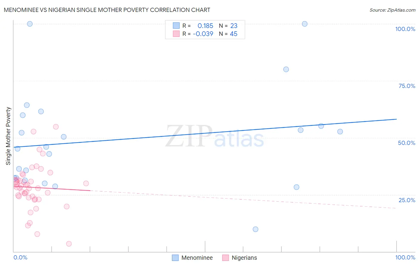 Menominee vs Nigerian Single Mother Poverty