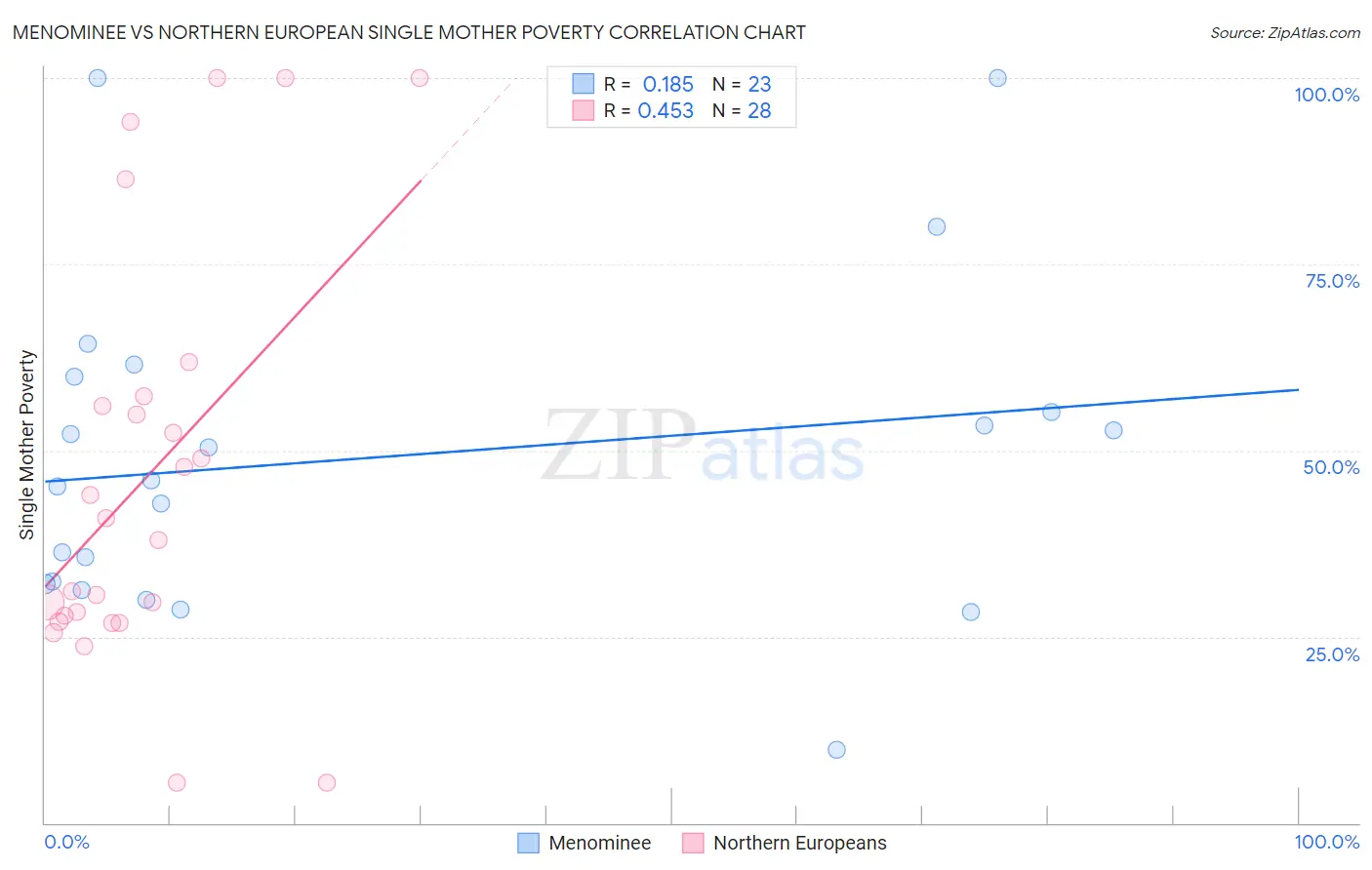 Menominee vs Northern European Single Mother Poverty