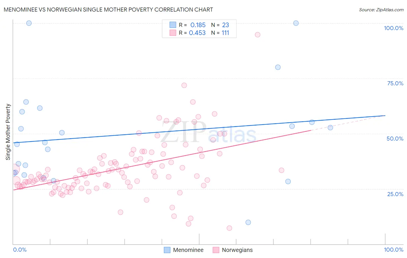 Menominee vs Norwegian Single Mother Poverty