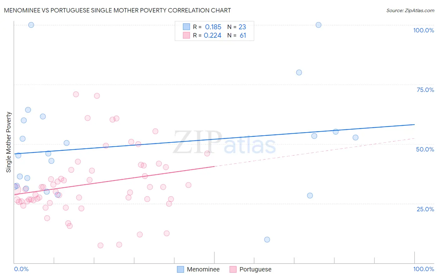 Menominee vs Portuguese Single Mother Poverty