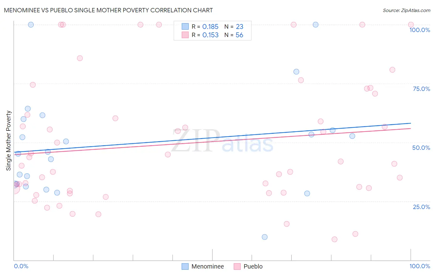 Menominee vs Pueblo Single Mother Poverty