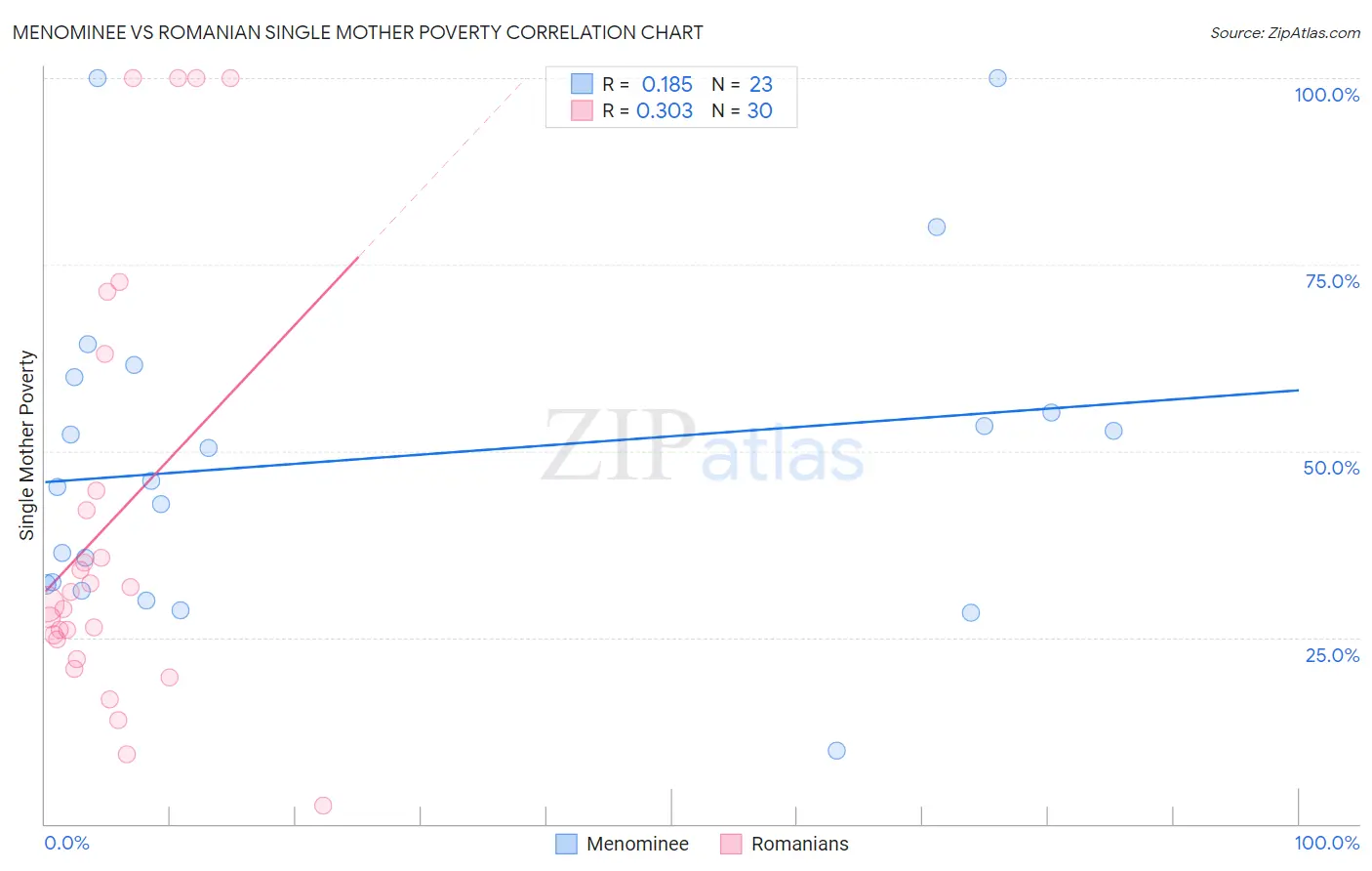 Menominee vs Romanian Single Mother Poverty