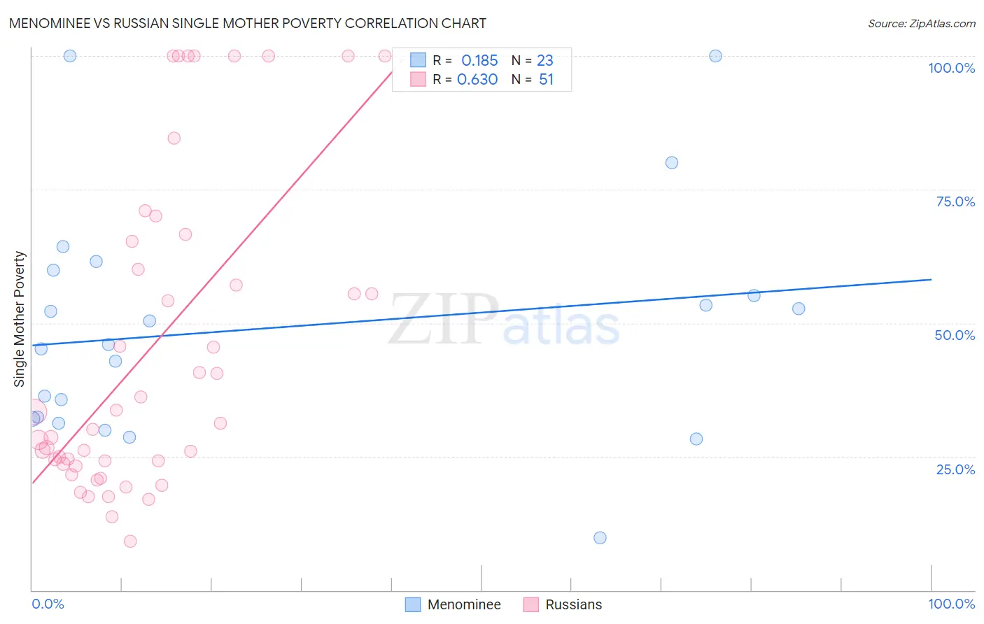 Menominee vs Russian Single Mother Poverty