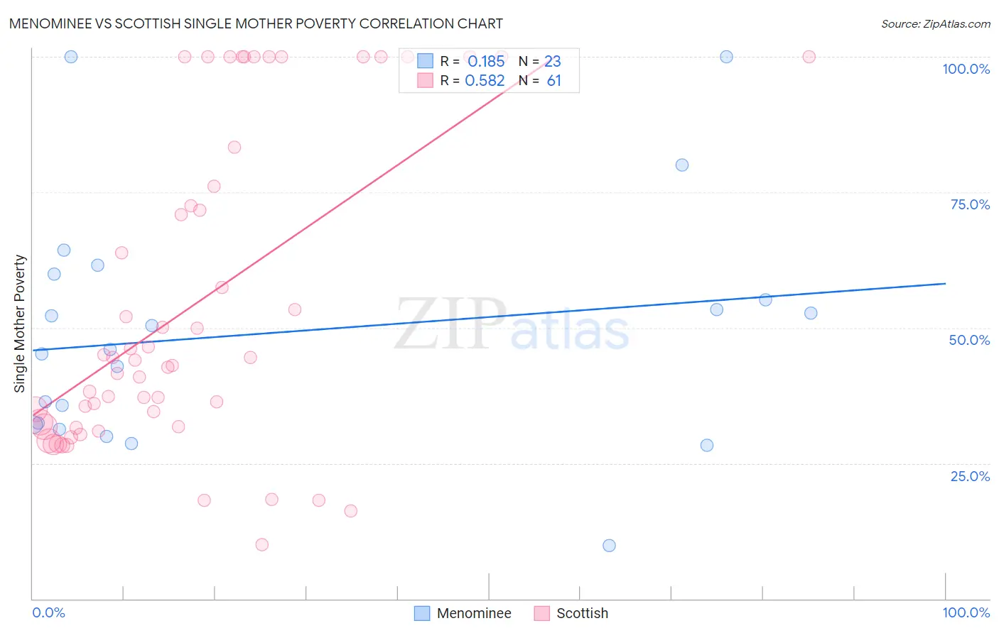 Menominee vs Scottish Single Mother Poverty