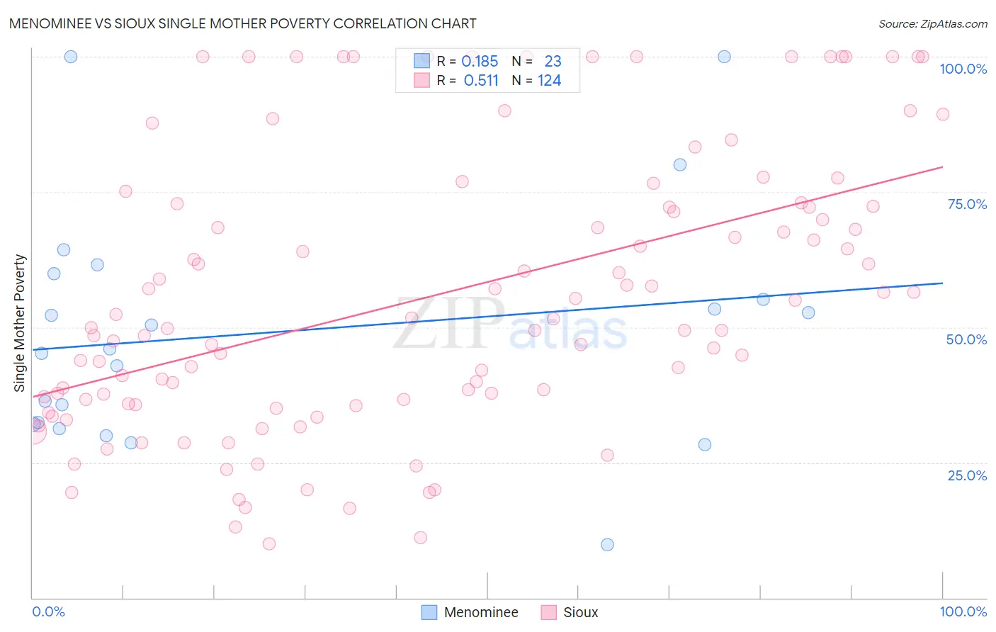 Menominee vs Sioux Single Mother Poverty