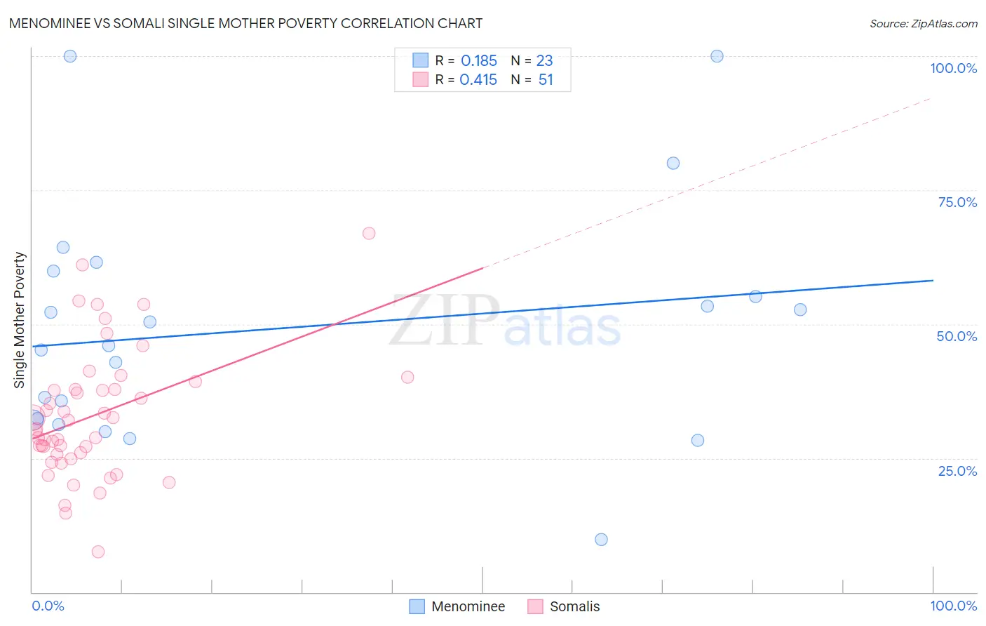 Menominee vs Somali Single Mother Poverty