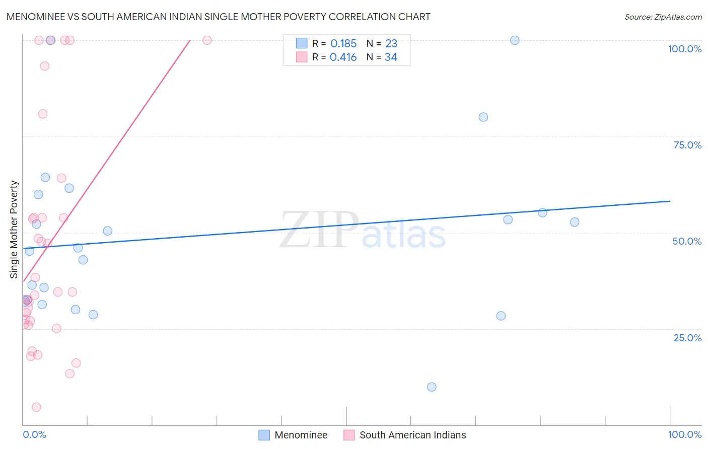 Menominee vs South American Indian Single Mother Poverty