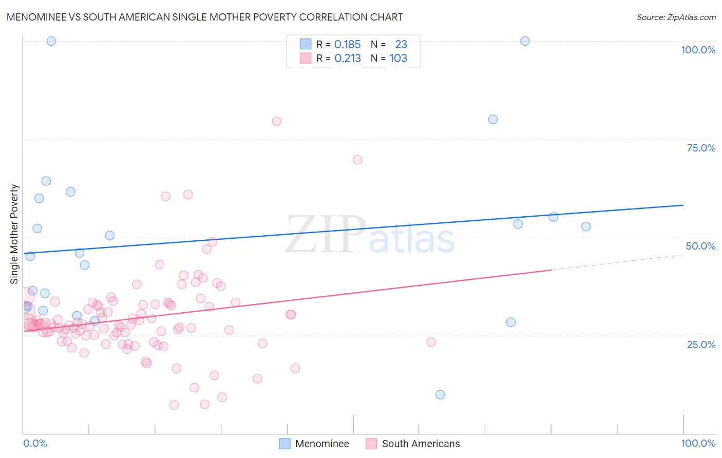 Menominee vs South American Single Mother Poverty