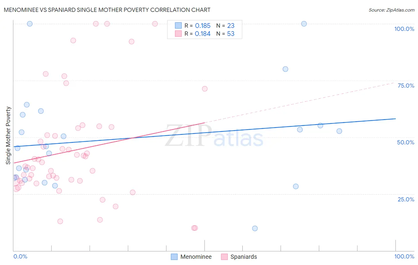 Menominee vs Spaniard Single Mother Poverty