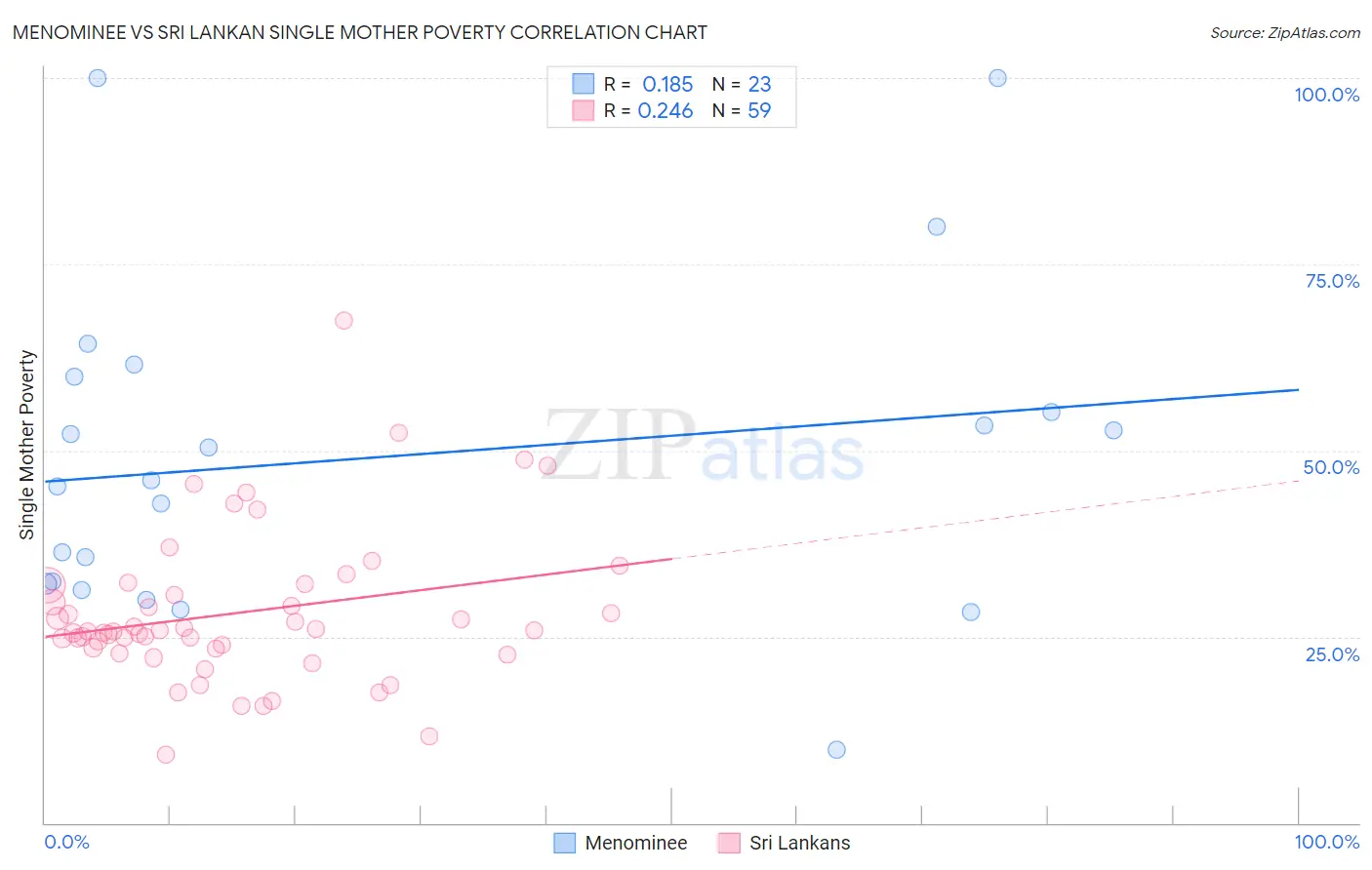 Menominee vs Sri Lankan Single Mother Poverty