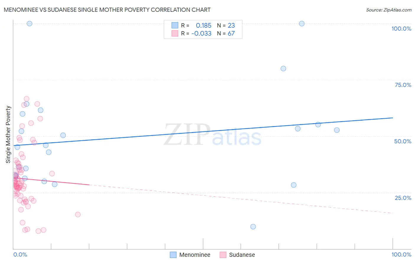 Menominee vs Sudanese Single Mother Poverty