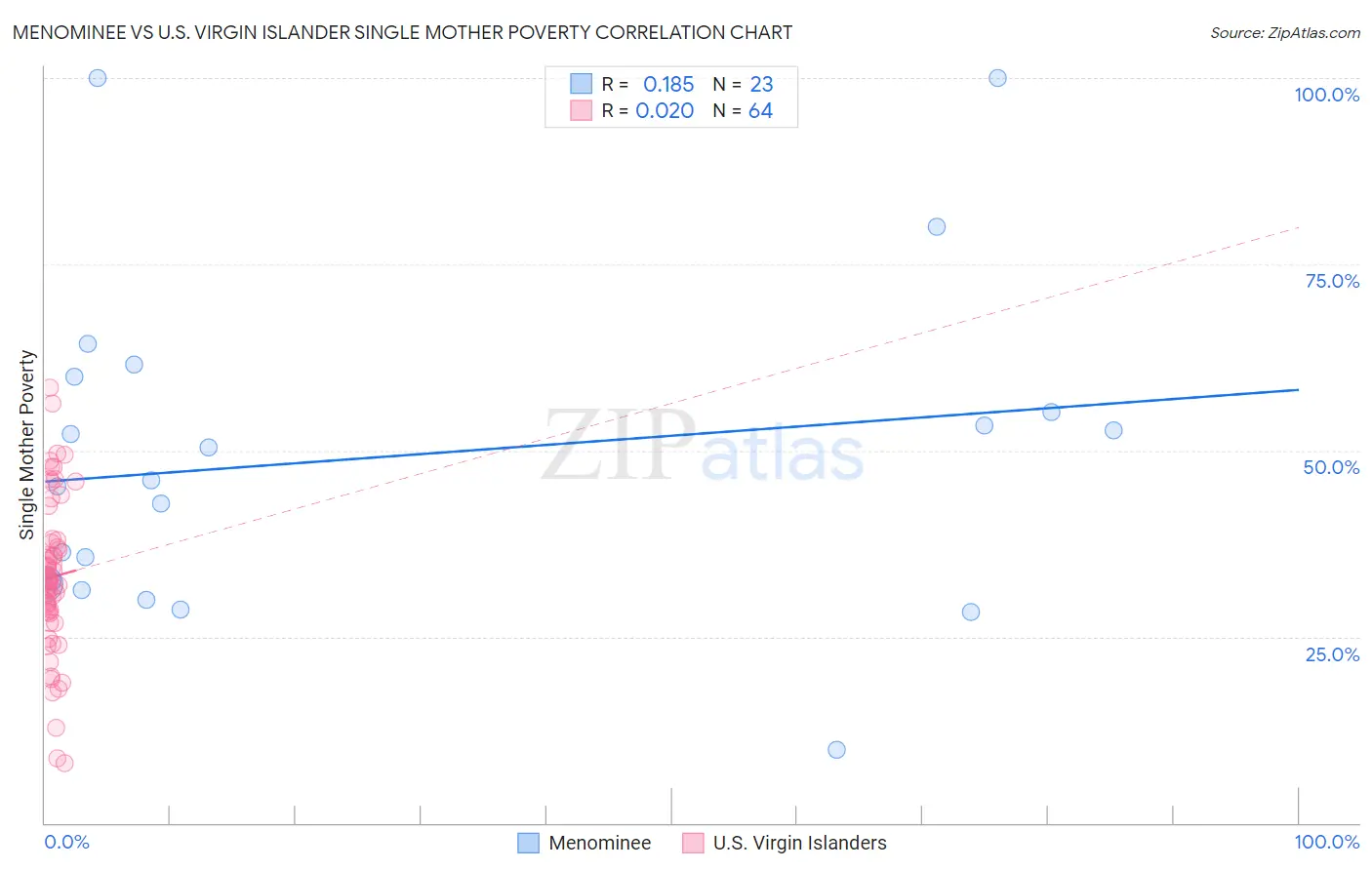 Menominee vs U.S. Virgin Islander Single Mother Poverty